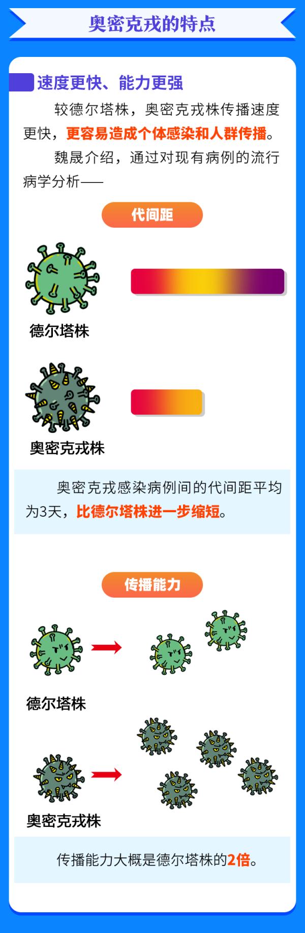 一圖認清奧密克戎！對付它，這三點很關(guān)鍵……